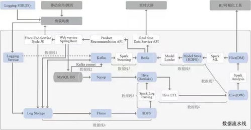 深入浅出数据流水线管理（上） 数据处理服务