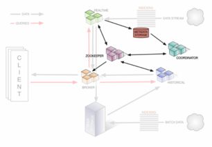 Druid 大数据实时处理的分布式开源系统