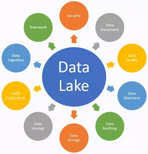 大数据与数据湖 数据治理与数据中台的概念及关系在数据处理服务中的实践