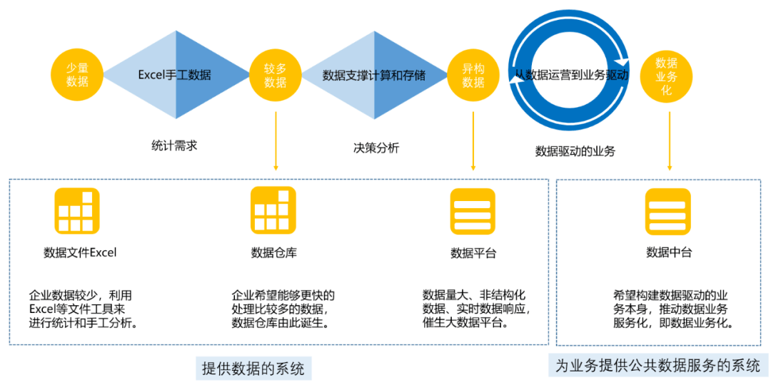 建设数据中台?先想想企业有没有这个底子!