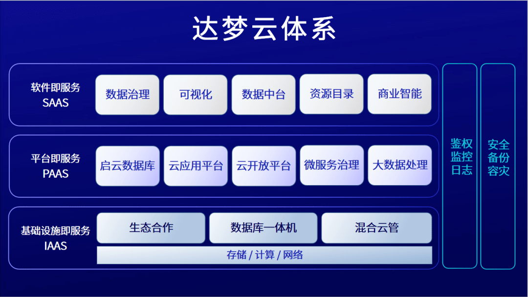 云数智融合 达梦全栈云服务体系重磅发布，赋能数字化转型新范式